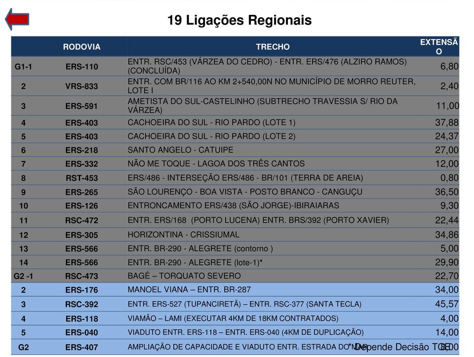 37,88 5 ERS-403 CACHOEIRA DO SUL - RIO PARDO (LOTE 2) 24,37 6 ERS-218 SANTO ANGELO - CATUIPE 27,00 7 ERS-332 NÃO ME TOQUE - LAGOA DOS TRÊS CANTOS 12,00 8 RST-453 ERS/486 - INTERSEÇÃO ERS/486 - BR/101