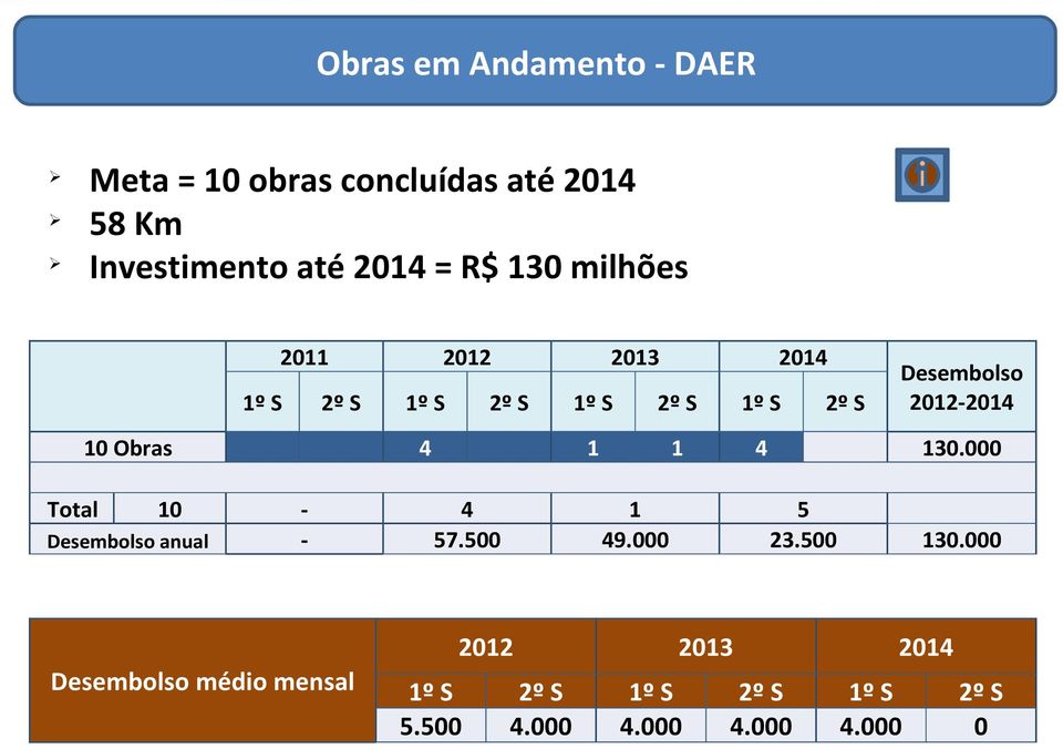 2012-2014 10 Obras 4 1 1 4 130.000 Total 10-4 1 5 Desembolso anual - 57.500 49.000 23.500 130.