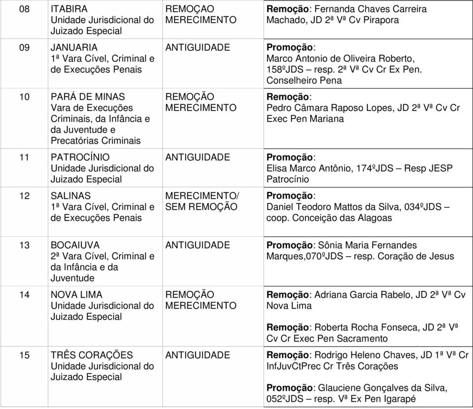 Conselheiro Pena Remoção: Pedro Câmara Raposo Lopes, JD 2ª Vª Cv Cr Exec Pen Mariana Elisa Marco Antônio, 174ºJDS Resp JESP Patrocínio Daniel Teodoro Mattos da Silva, 034ºJDS coop.