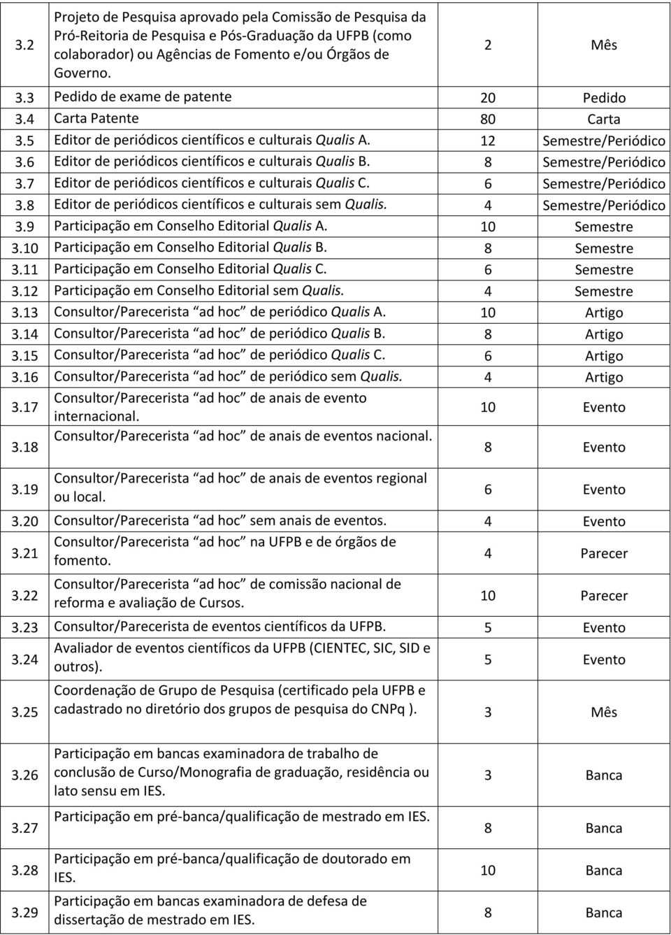 6 Editor de periódicos científicos e culturais Qualis B. 8 Semestre/Periódico 3.7 Editor de periódicos científicos e culturais Qualis C. 6 Semestre/Periódico 3.