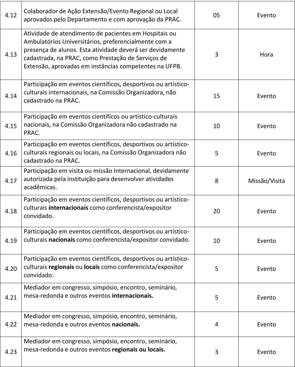 Esta atividade deverá ser devidamente cadastrada, na PRAC, como Prestação de Serviços de Extensão, aprovadas em instâncias competentes na UFPB. 05 Evento 3 Hora 4.14 4.15 4.16 4.17 4.