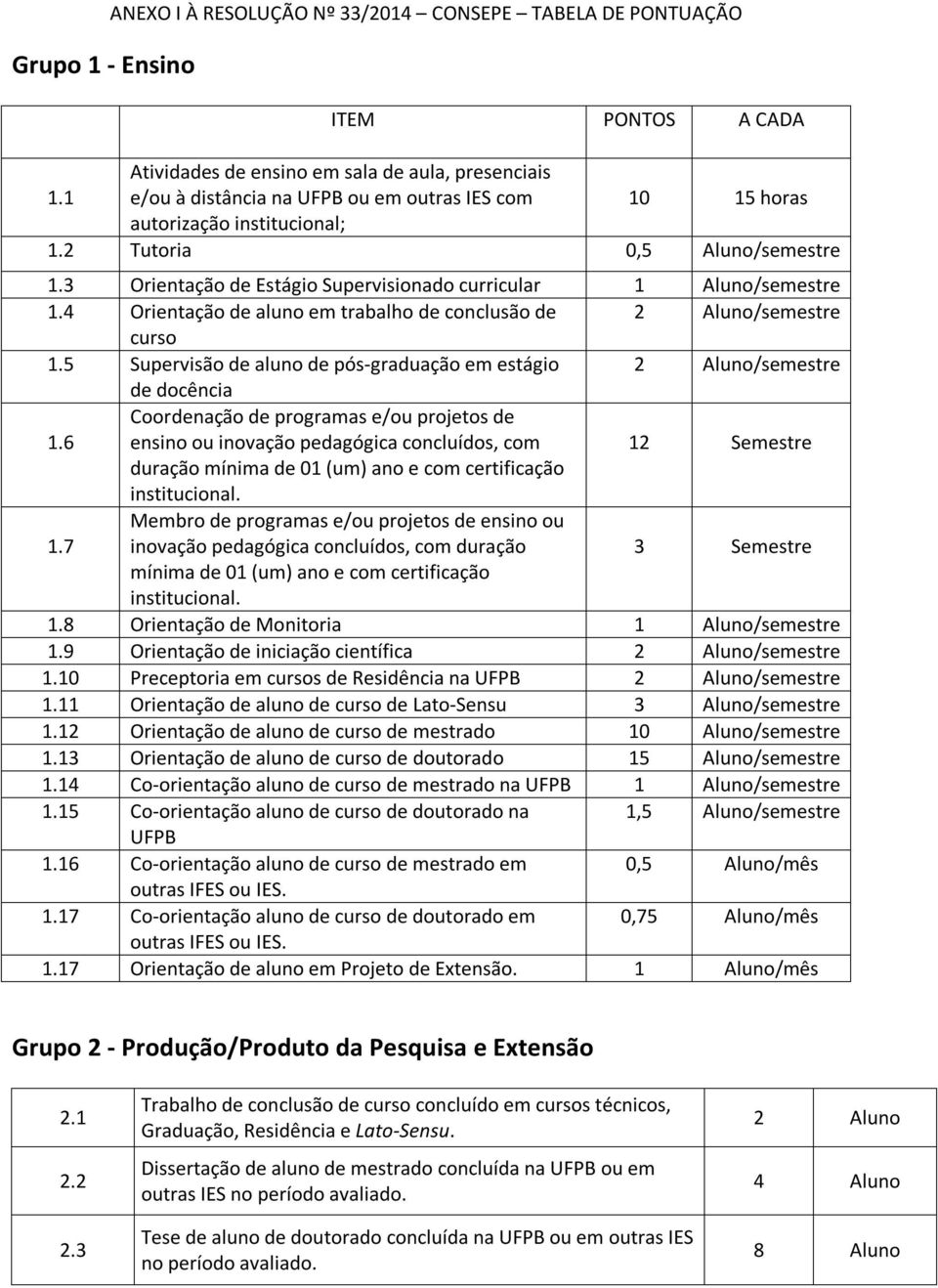 3 Orientação de Estágio Supervisionado curricular 1 Aluno/semestre 1.4 Orientação de aluno em trabalho de conclusão de 2 Aluno/semestre curso 1.