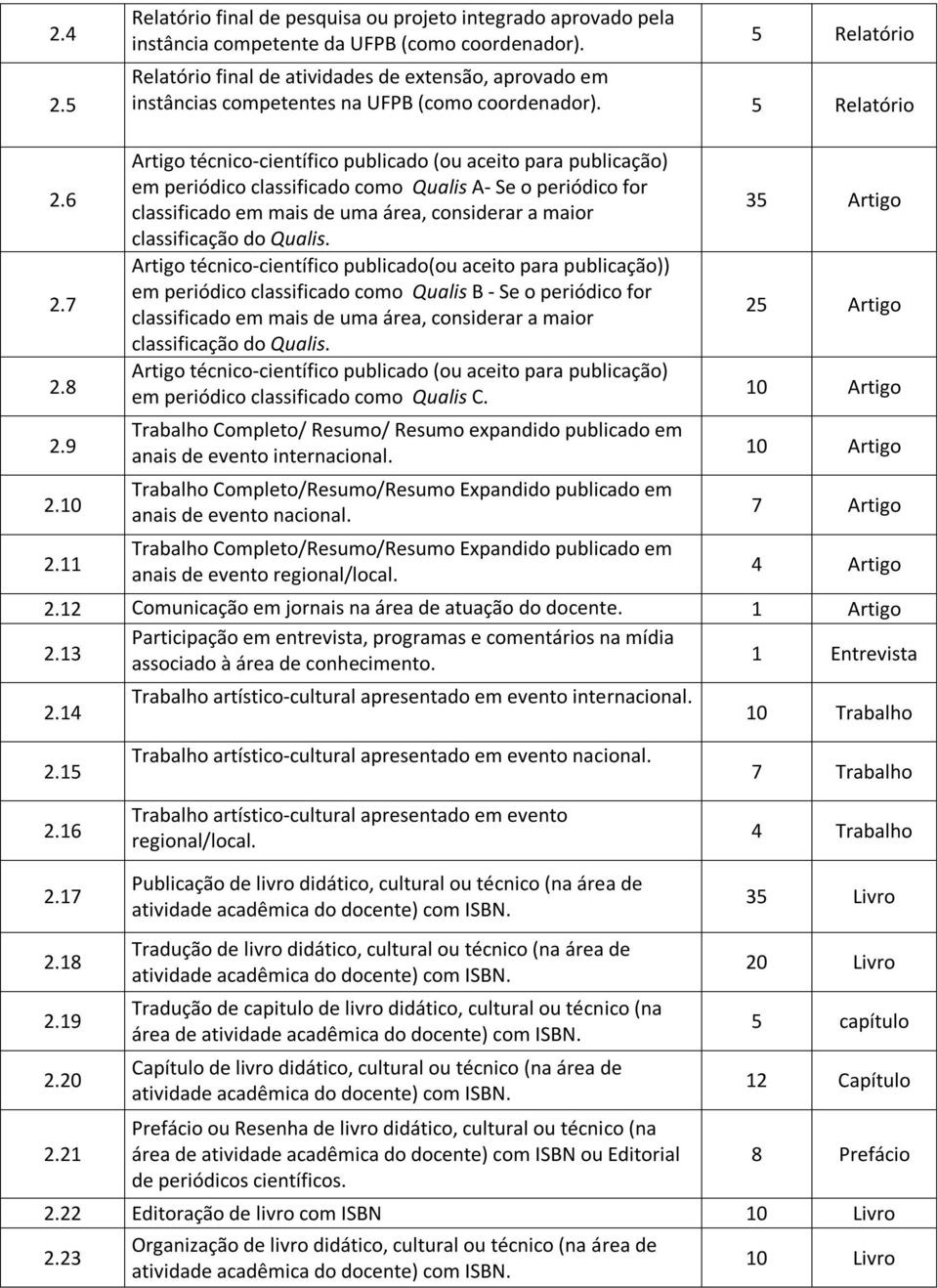 11 Artigo técnico-científico publicado (ou aceito para publicação) em periódico classificado como Qualis A- Se o periódico for classificado em mais de uma área, considerar a maior classificação do