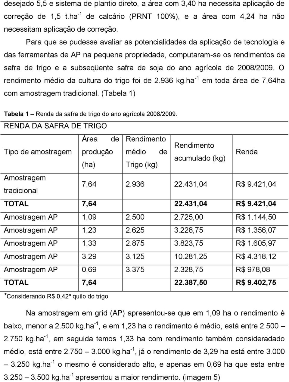 do ano agrícola de 2008/2009. O rendimento médio da cultura do trigo foi de 2.936 kg.ha -1 em toda área de 7,64ha com amostragem tradicional.