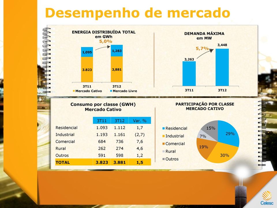 CLASSE MERCADO CATIVO 3T11 3T12 Var. % Residencial 1.093 1.112 1,7 Industrial 1.193 1.