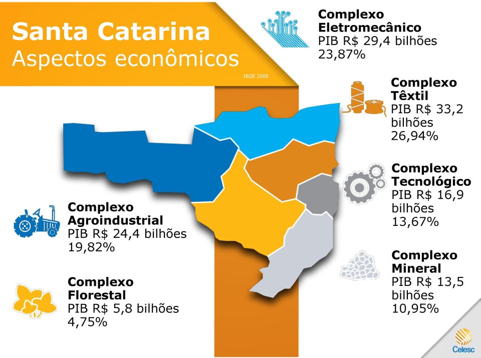 Eletromecânico PIB R$ 29,4 bilhões 23,87% Complexo Têxtil PIB R$ 33,2 bilhões