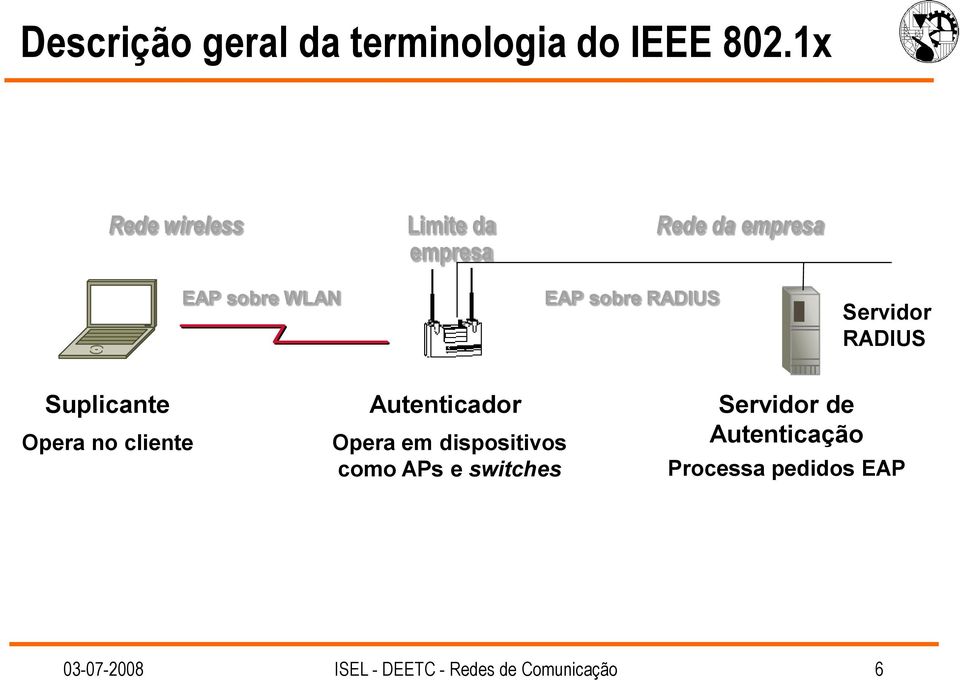 RADIUS Servidor RADIUS Suplicante Opera no cliente Autenticador Opera em