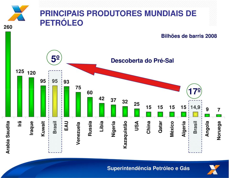 14,9 9 7 Arabia Saudita Irã Iraque Kuwait Brasil EAU Venezuela Russia