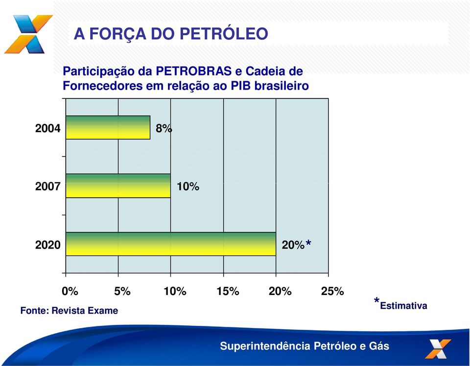 brasileiro 2004 8% 2007 10% 2020 20% * 0% 5%