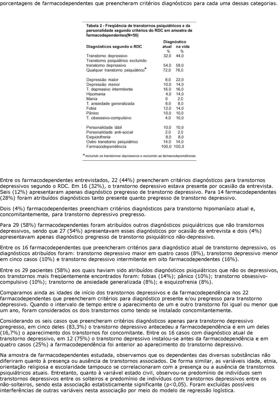 Em 16 (32%), o transtorno depressivo estava presente por ocasião da entrevista. Seis (12%) apresentaram apenas diagnóstico pregresso de transtorno depressivo.