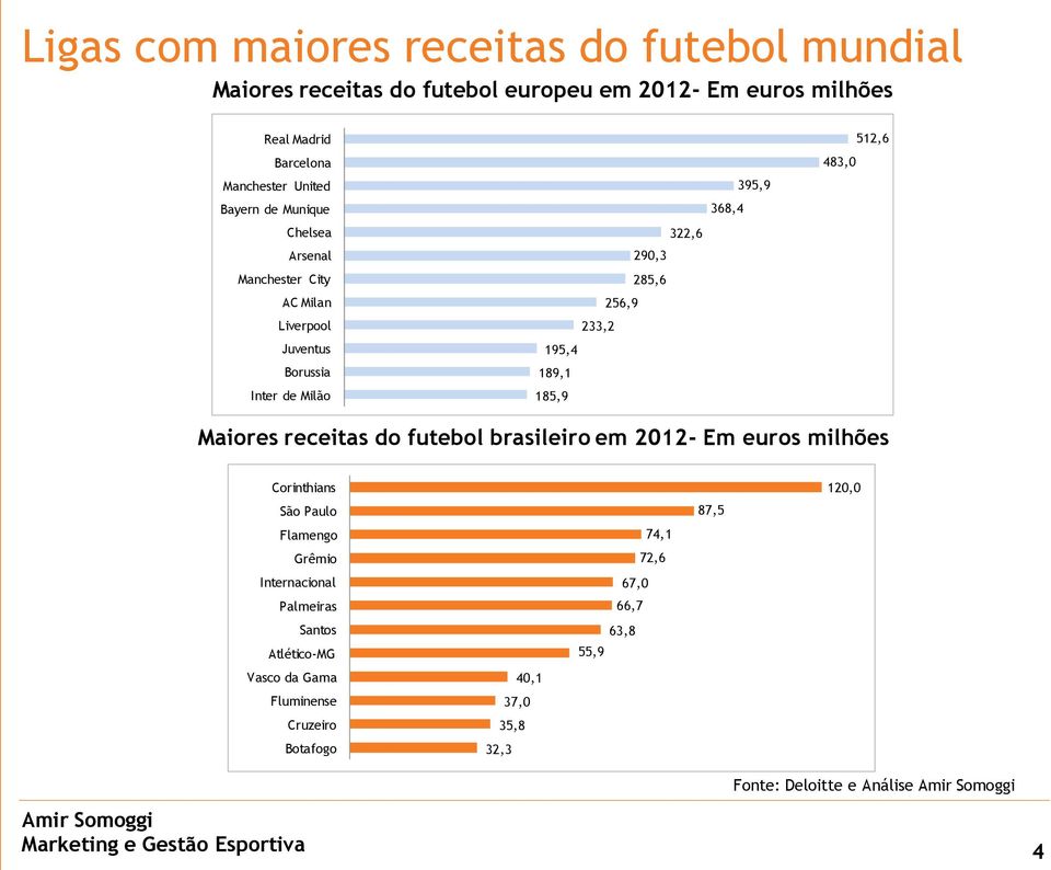 512,6 Maiores receitas do futebol brasileiro em 2012- Em euros milhões Corinthians São Paulo Flamengo Grêmio Internacional Palmeiras