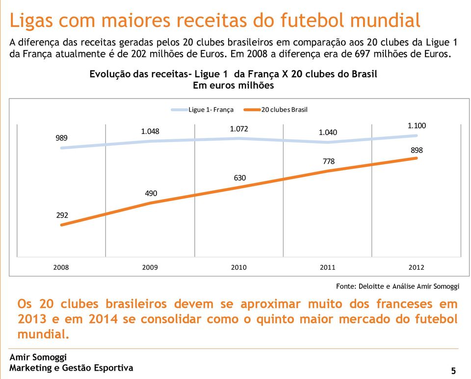 Evolução das receitas- Ligue 1 da França X 20 clubes do Brasil Em euros milhões Ligue 1- França 20 clubes Brasil 989 1.048 1.072 1.