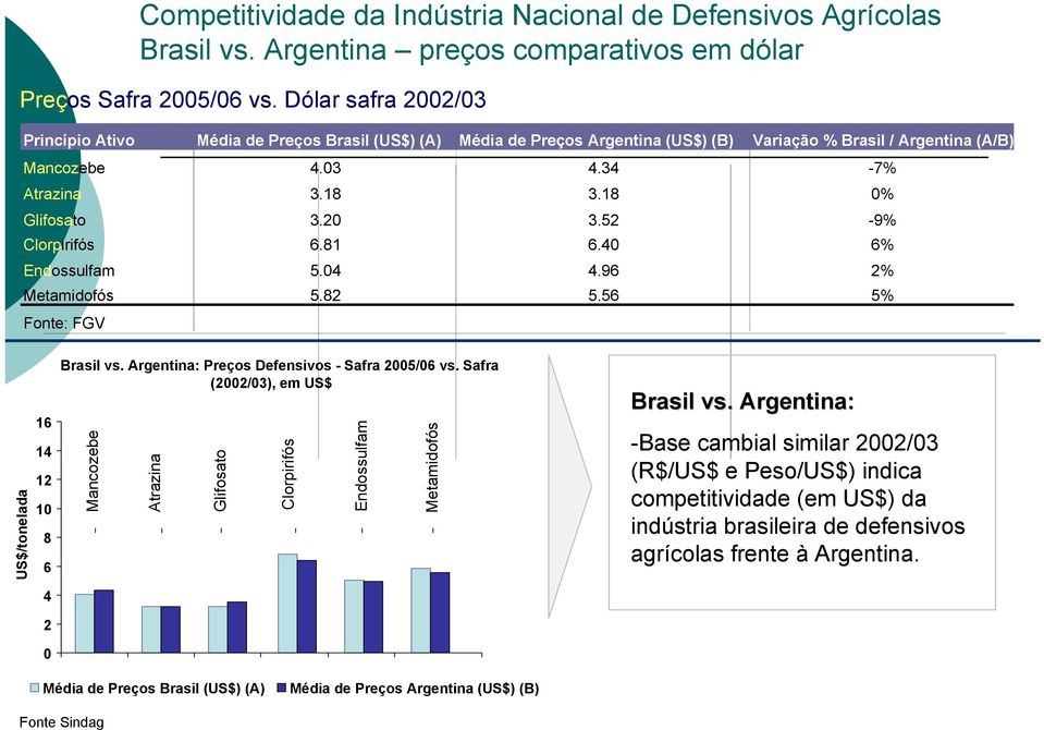 20 3.52-9% Clorpirifós 6.81 6.40 6% Endossulfam 5.04 4.96 2% Metamidofós 5.82 5.56 5% Fonte: FGV US$/tonelada 16 14 12 10 8 6 4 2 0 Brasil vs. Argentina: Preços Defensivos - Safra 2005/06 vs.