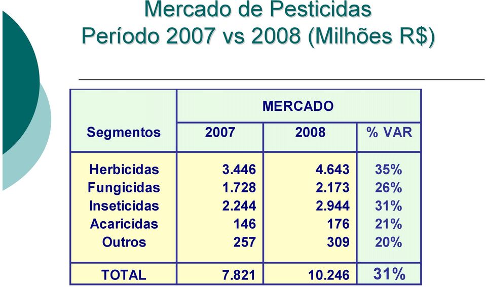 643 35% Fungicidas 1.728 2.173 26% Inseticidas 2.244 2.