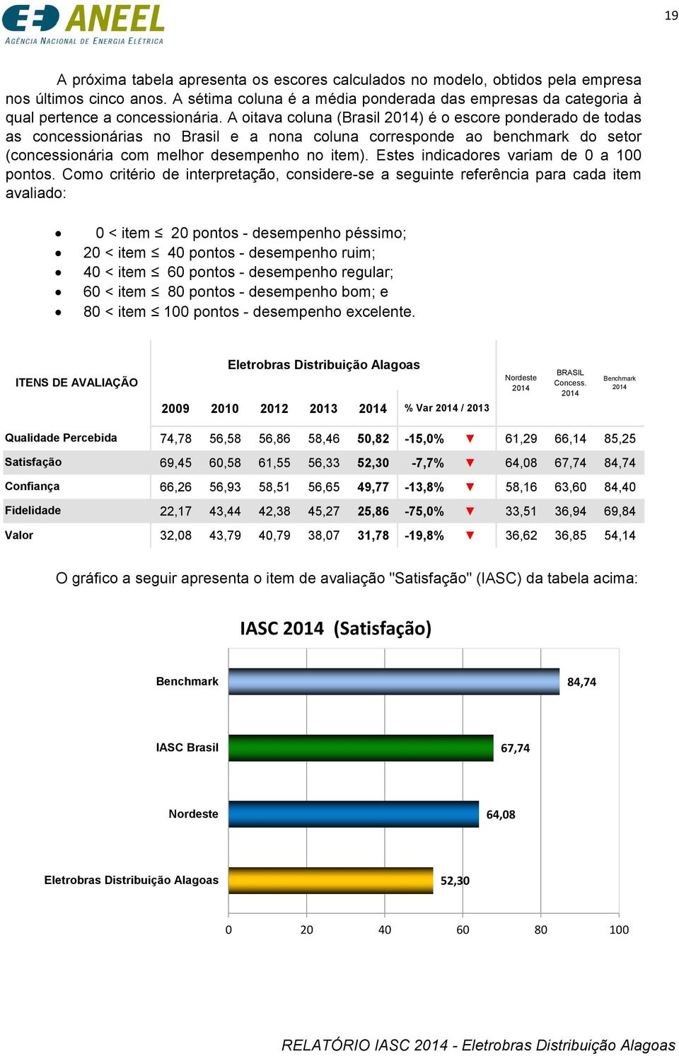 A oitava coluna (Brasil 2014) é o escore ponderado de todas as concessionárias no Brasil e a nona coluna corresponde ao benchmark do setor (concessionária com melhor desempenho no item).