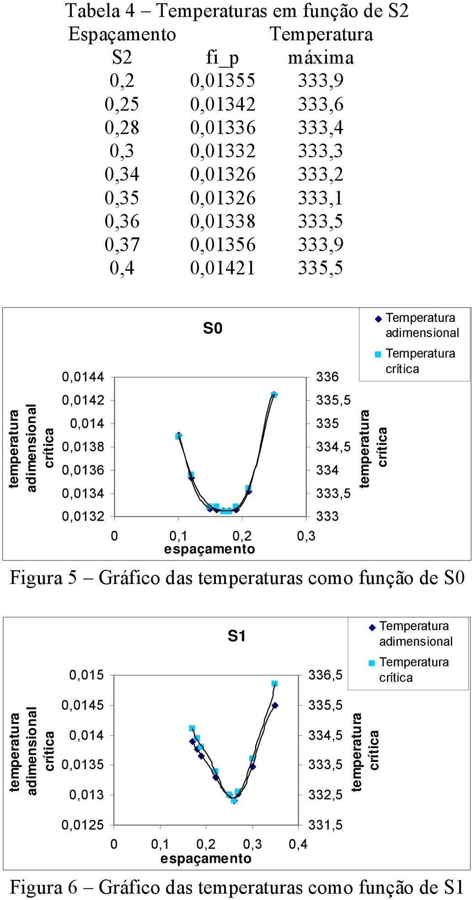 0,0134 0,0132 S0 0 0,1 0,2 0,3 espaçamento 336 335,5 335 334,5 334 333,5 333 Figura 5 Gráfico das s como função de S0 0,015 S1