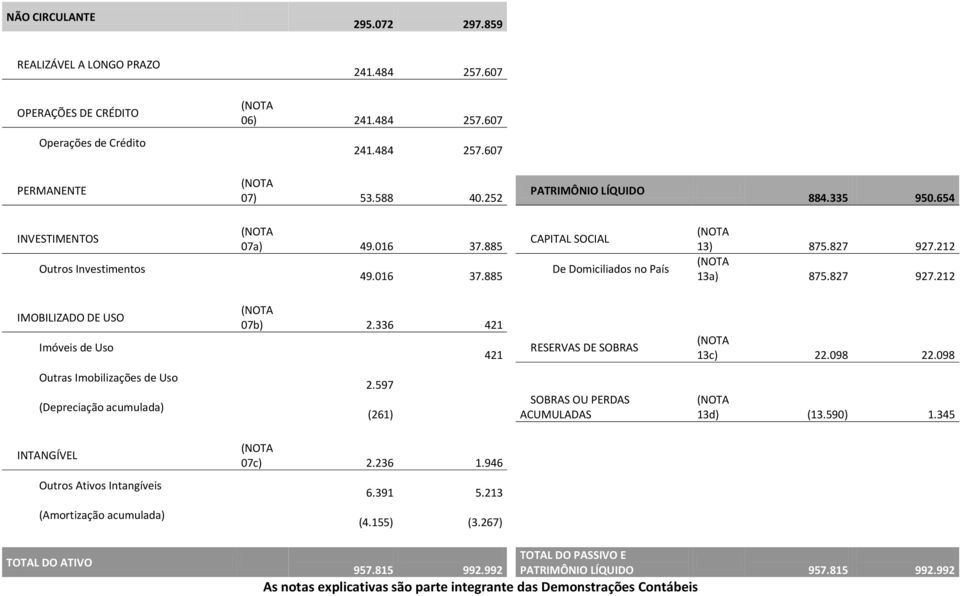 212 13a) 875.827 927.212 IMOBILIZADO DE USO Imóveis de Uso 07b) 2.336 421 421 RESERVAS DE SOBRAS 13c) 22.098 22.098 Outras Imobilizações de Uso (Depreciação acumulada) 2.
