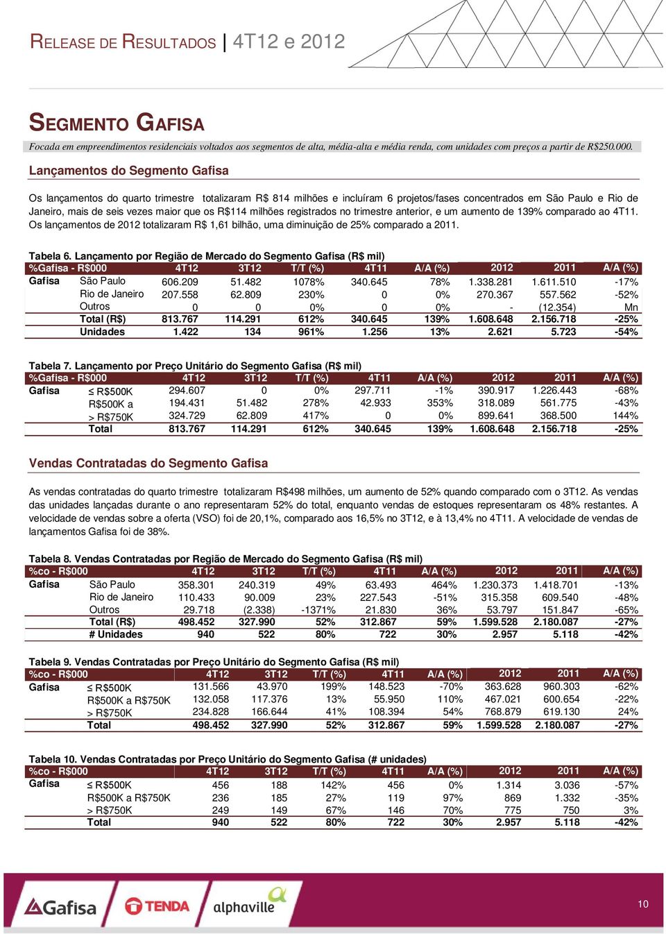 R$114 milhões registrados no trimestre anterior, e um aumento de 139% comparado ao 4T11. Os lançamentos de 2012 totalizaram R$ 1,61 bilhão, uma diminuição de 25% comparado a 2011. Tabela 6.