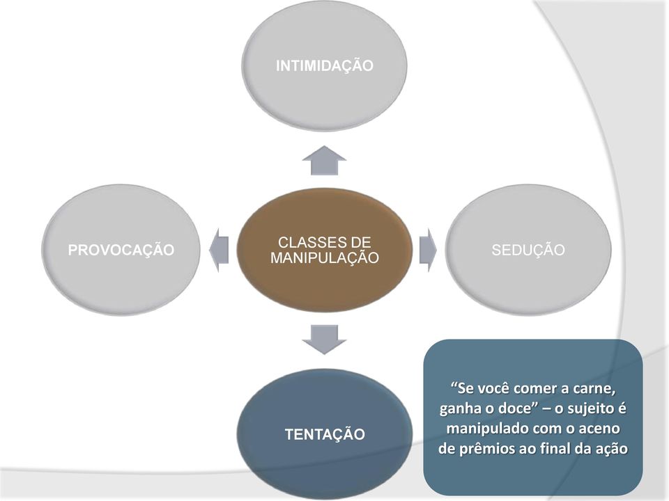 comer a carne, ganha o doce o sujeito é