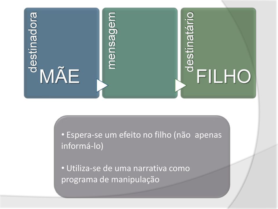 (não apenas informá-lo) Utiliza-se de