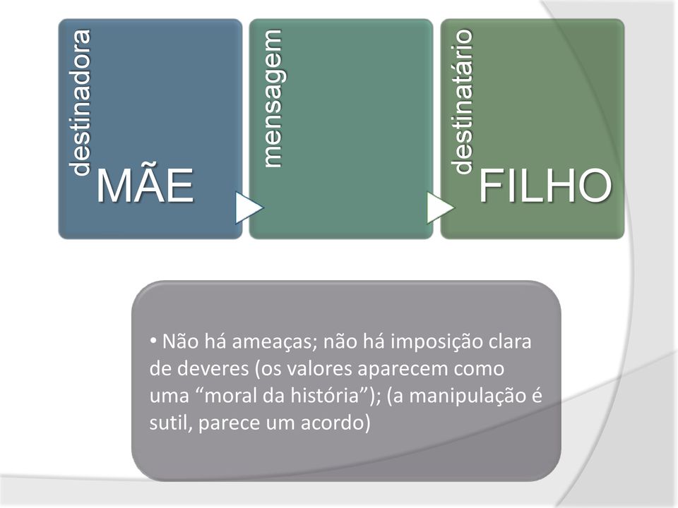 deveres (os valores aparecem como uma moral da