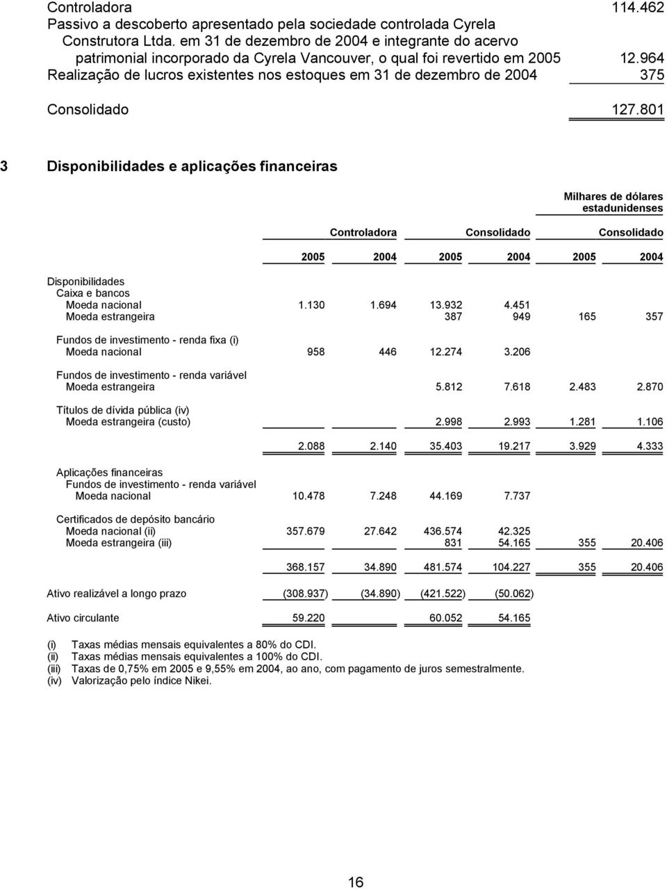 964 Realização de lucros existentes nos estoques em 31 de dezembro de 2004 375 Consolidado 127.