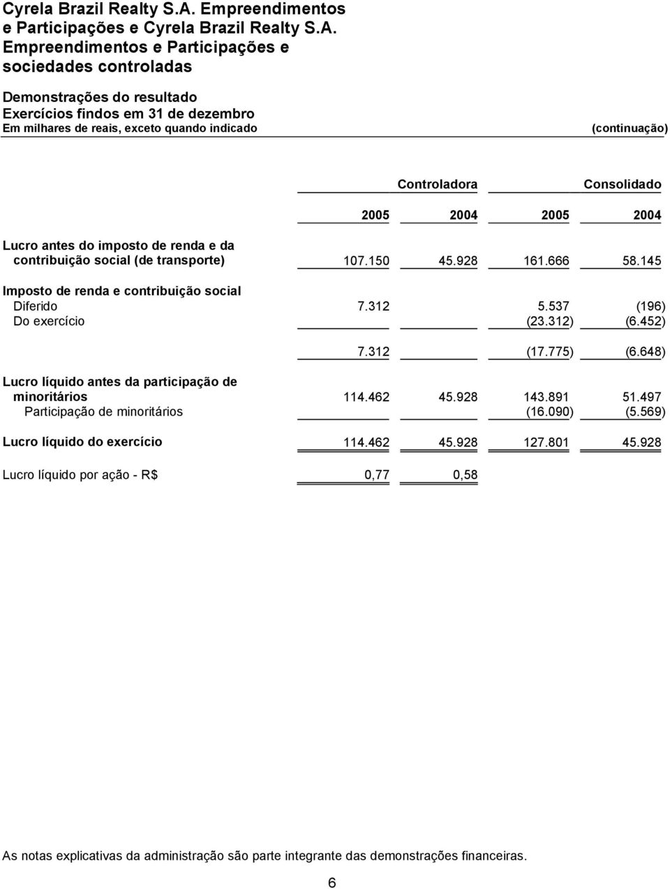(continuação) Controladora Consolidado 2005 2004 2005 2004 Lucro antes do imposto de renda e da contribuição social (de transporte) 107.150 45.928 161.666 58.