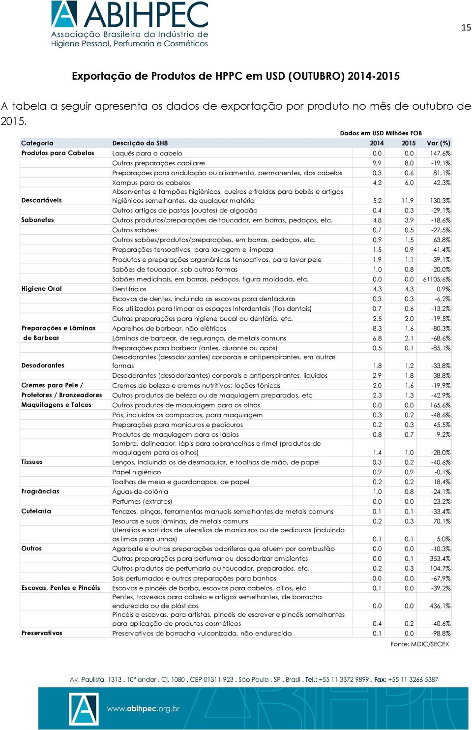 para ondulação ou alisamento, permanentes, dos cabelos 0,3 0,6 81,1% Xampus para os cabelos 4,2 6,0 42,3% Absorventes e tampões higiênicos, cueiros e fraldas para bebês e artigos higiênicos