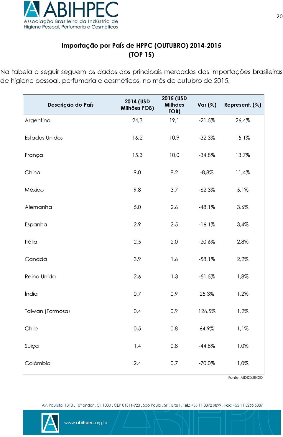 (%) Argentina 24,3 19,1-21,5% 26,4% Estados Unidos 16,2 10,9-32,3% 15,1% França 15,3 10,0-34,8% 13,7% China 9,0 8,2-8,8% 11,4% México 9,8 3,7-62,3% 5,1% Alemanha 5,0 2,6-48,1% 3,6%