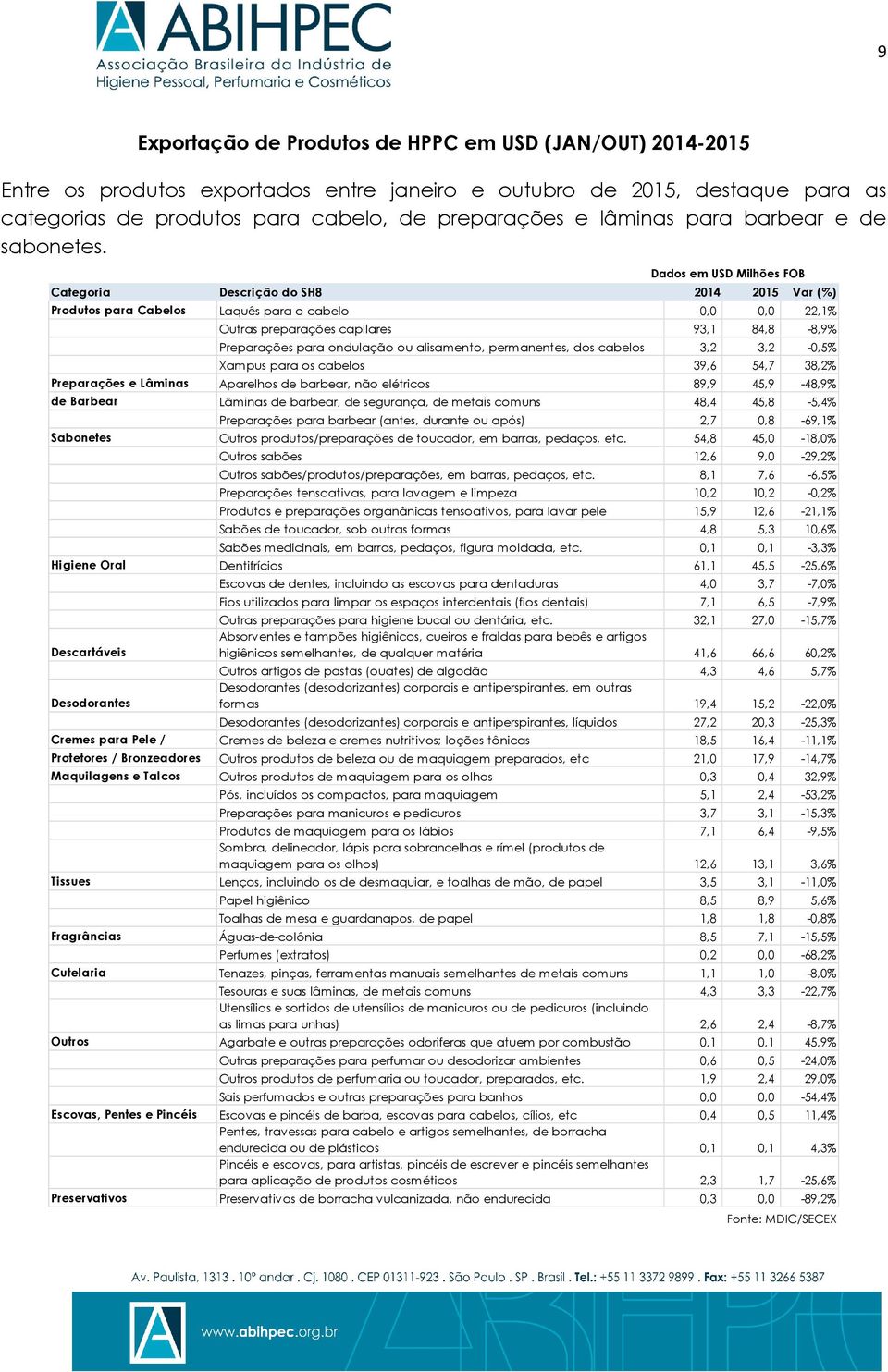 Categoria Dados em USD Milhões FOB Descrição do SH8 2014 2015 Var (%) Produtos para Cabelos Laquês para o cabelo 0,0 0,0 22,1% Outras preparações capilares 93,1 84,8-8,9% Preparações para ondulação