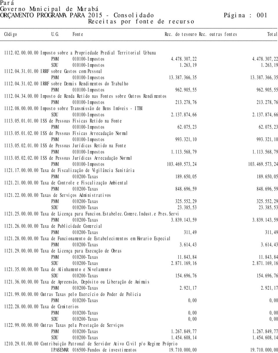 905,55 962.905,55 1112.04.34.00.00 Imposto de Renda Retido nas Fontes sobre Outros Rendimentos PMM 010100-Impostos 213.278,76 213.278,76 1112.08.00.00.00 Imposto sobre Transmissão de Bens Imóveis - ITBI SDU 010100-Impostos 2.