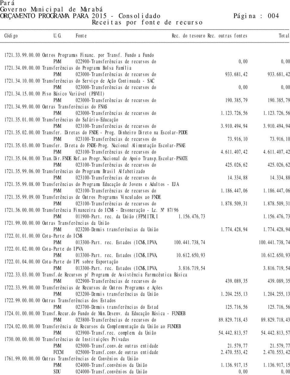 385,79 190.385,79 1721.34.99.00.00 Outras Transferências do FNAS PMM 023000-Transferências de recursos do 1.123.726,56 1.123.726,56 1721.35.01.00.00 Transferências do Salário-Educação PMM 023100-Transferências de recursos do 3.