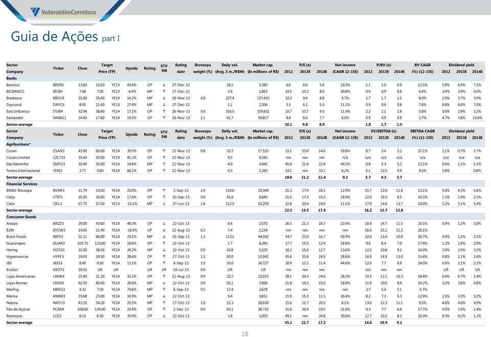 0 0.9 11.5% 5.8% 6.4% 7.1% BICBANCO BICB4 7.48 7.00 YE13-6.4% MP 27-Dec-12 1.6 1,863 14.5 10.2 8.0 30.8% 0.9 0.9 0.8 6.4% 3.4% 3.9% 5.0% Bradesco BBDC4 31.00 35.40 YE14 14.2% MP 26-Nov-13 4.0 227.