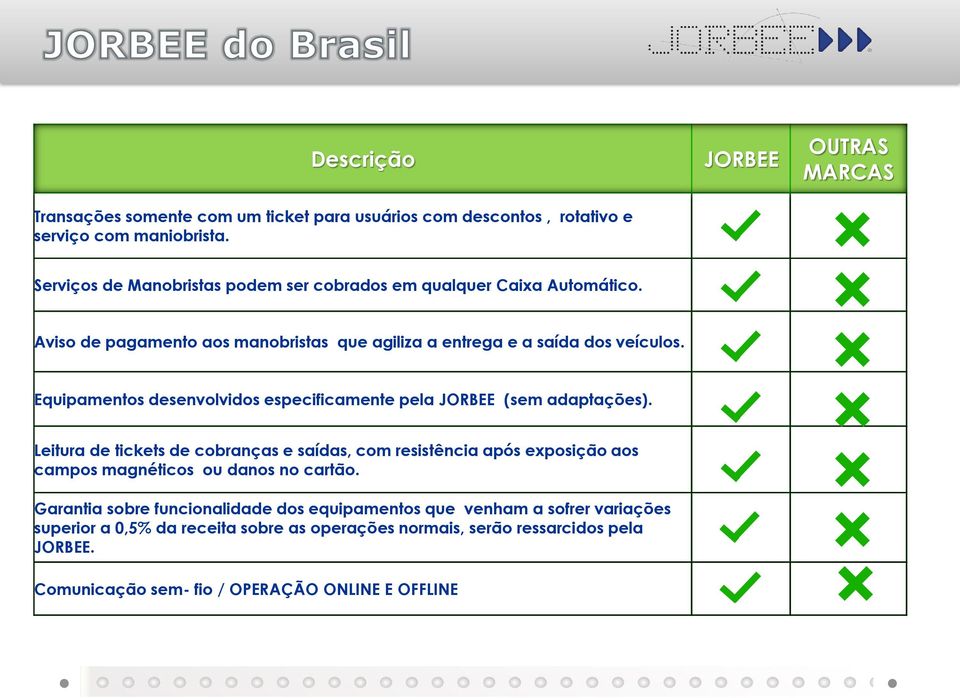 Aviso de pagamento aos manobristas que agiliza a entrega e a saída dos veículos. Equipamentos desenvolvidos especificamente pela JORBEE (sem adaptações).