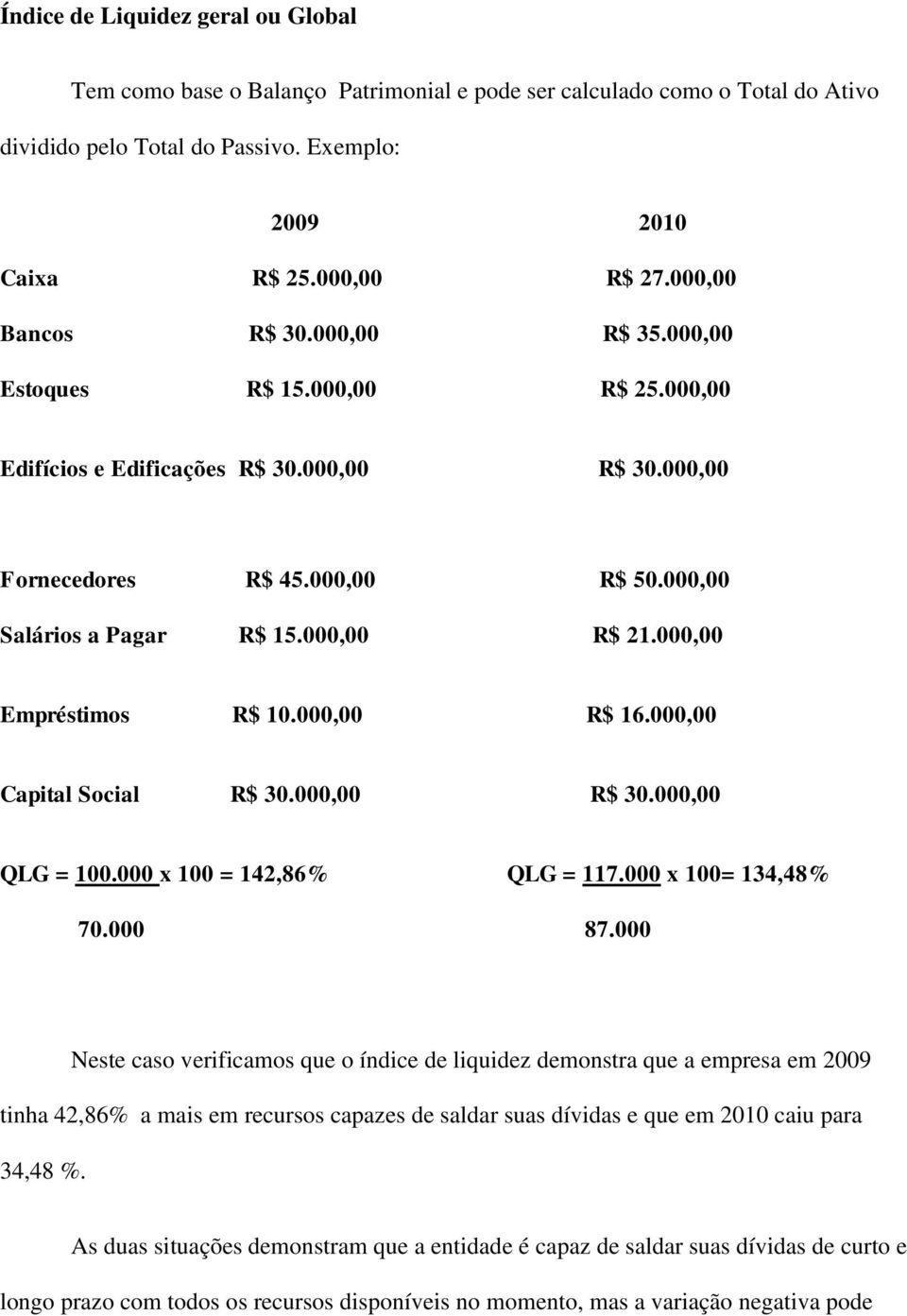 000,00 Empréstimos R$ 10.000,00 R$ 16.000,00 Capital Social R$ 30.000,00 R$ 30.000,00 QLG = 100.000 x 100 = 142,86% QLG = 117.000 x 100= 134,48% 70.000 87.