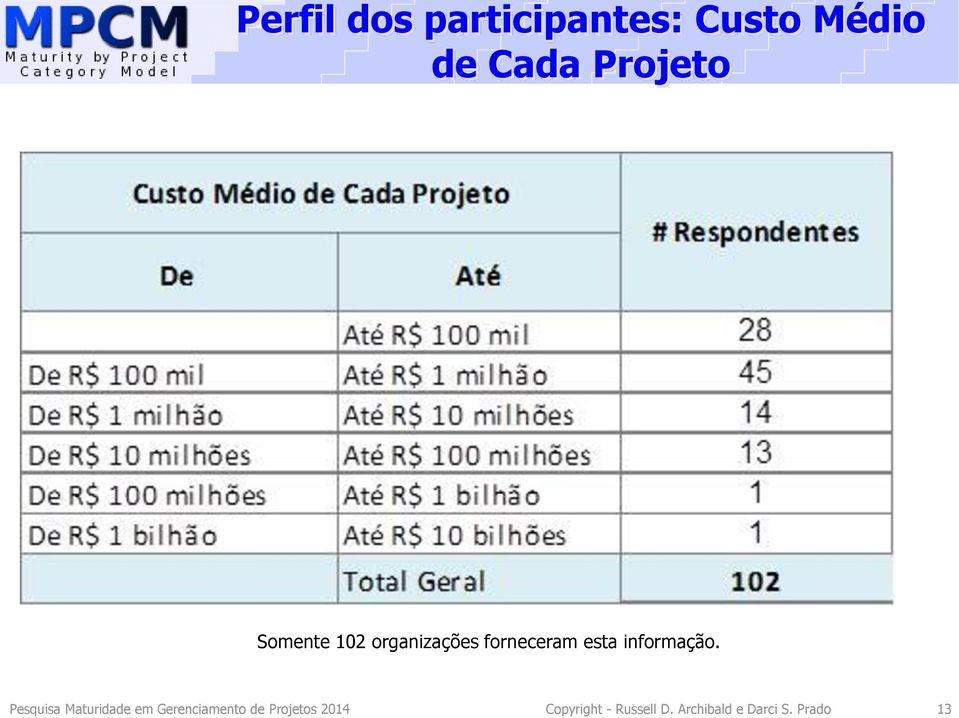 Pesquisa Maturidade em Gerenciamento de Projetos 2014