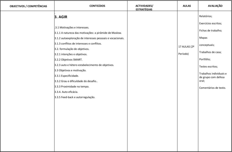 3.3 Objetivos e motivação. 3.3.1 Especificidade. 3.3.2 Grau e dificuldade do desafio.. 3.3.3 Proximidade no tempo. 3.3.4. Auto eficácia. 3.3.5 Feed-back e autorregulação.