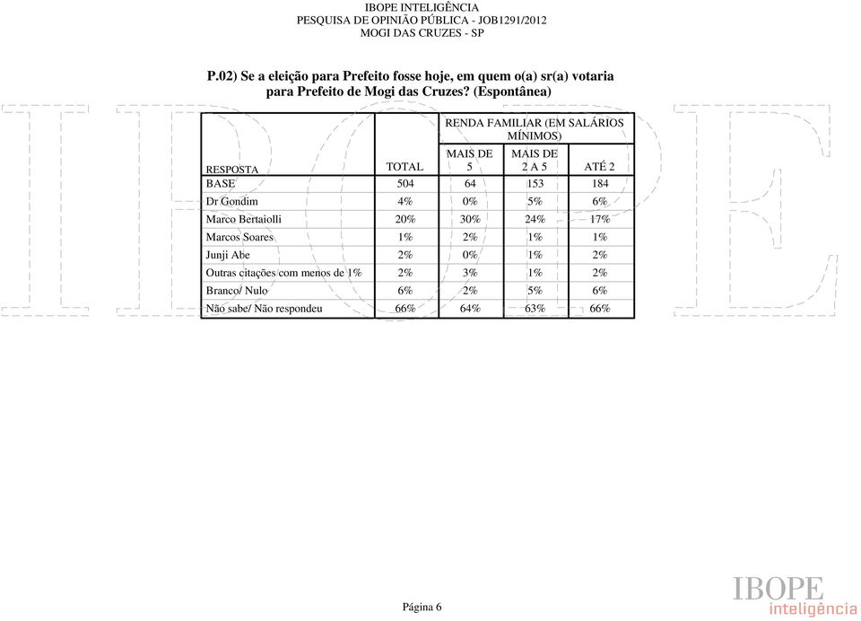 (Espontânea) RESPOSTA Dr Gondim Marco Bertaiolli Marcos Soares Junji Abe Outras citações com menos