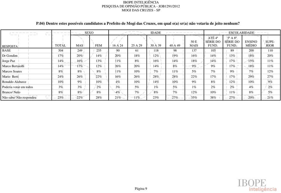 SEXO 50 E ENSINO SUPE- RESPOSTA TOTAL MAS FEM 16 A 24 25 A 29 30 A 39 40 A 49 MAIS MÉDIO RIOR 504 249 255 90 61 118 98 137 105 89 200 110 IDADE ATÉ 4ª ESCOLARIDADE 5ª A 8ª 17% 20% 14% 20% 18% 12% 19%