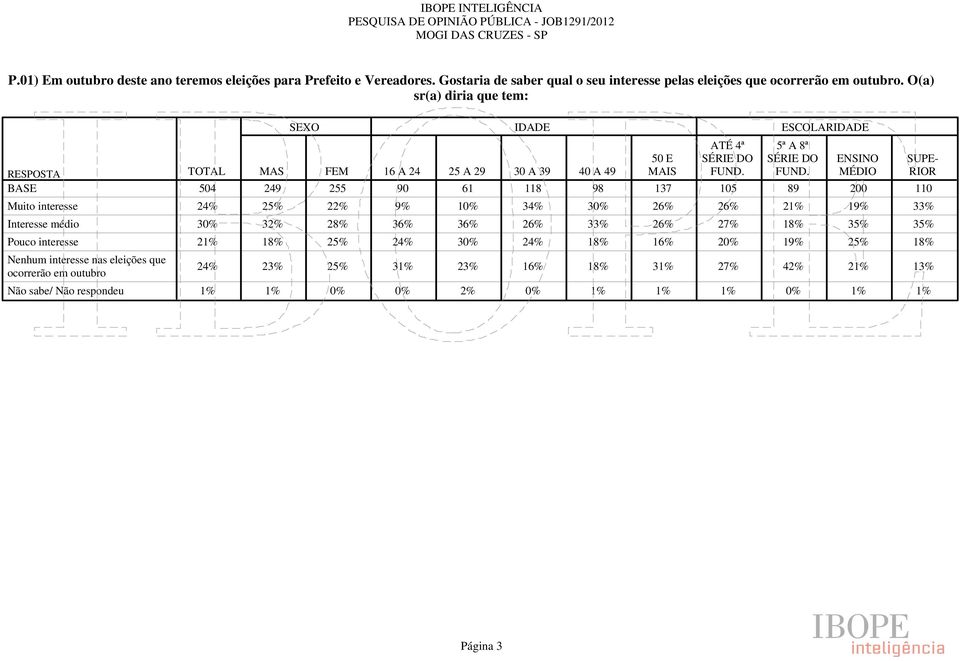 FEM 16 A 24 25 A 29 30 A 39 40 A 49 MAIS MÉDIO RIOR 504 249 255 90 61 118 98 137 105 89 200 110 IDADE ATÉ 4ª ESCOLARIDADE 5ª A 8ª 24% 25% 22% 9% 10% 34% 30% 26% 26% 21%