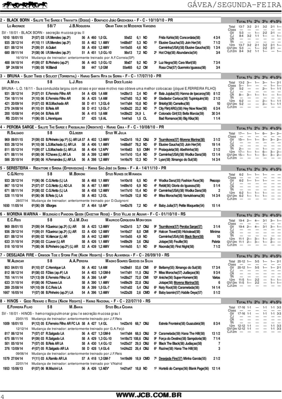 Gulart 58 A 459 1,2 AMV 1m15s55 4,6 NO Carminha(USA)(58) Elusive Gaucha(55) 1 3/4 680 09/11/14 3º(08) 06 I.R.Mendes (ap.