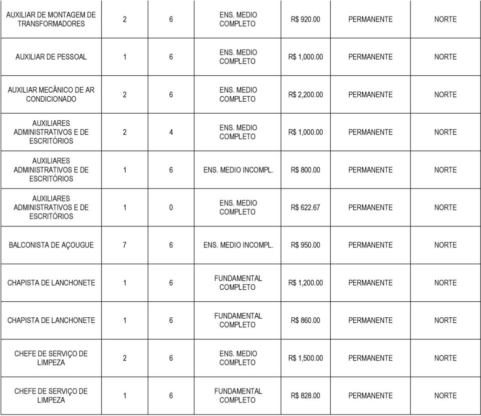 00 PERMANENTE NORTE AUXILIARES ADMINISTRATIVOS E DE ESCRITÓRIOS AUXILIARES ADMINISTRATIVOS E DE ESCRITÓRIOS R$ 622.