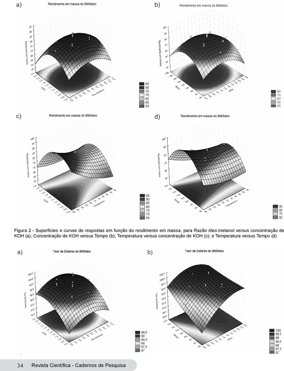 Concentração de KOH versus Tempo (b); Temperatura versus concentração de