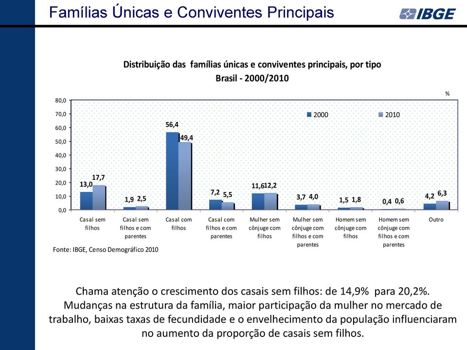 4,0 1,5 1,8 0,4 0,6 Mulher sem cônjuge com filhos e com parentes Homem sem cônjuge com filhos Homem sem cônjuge com filhos e com parentes 4,2 6,3 Outro Chama atenção o crescimento dos casais sem