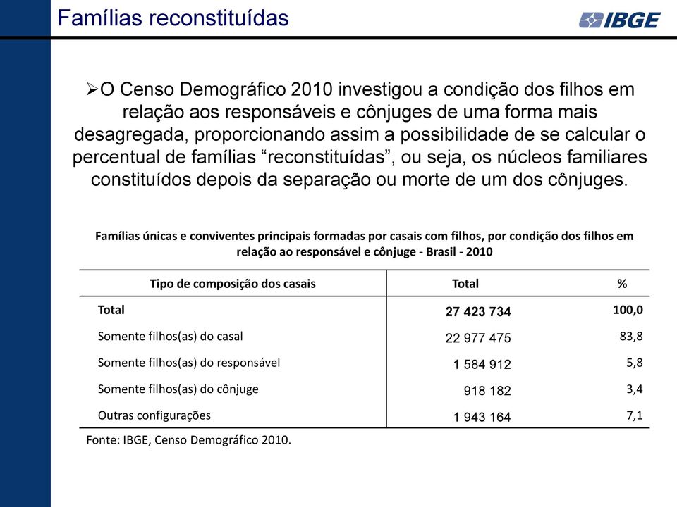 Famílias únicas e conviventes principais formadas por casais com filhos, por condição dos filhos em relação ao responsável e cônjuge - Brasil - 2010 Tipo de composição dos casais Total %