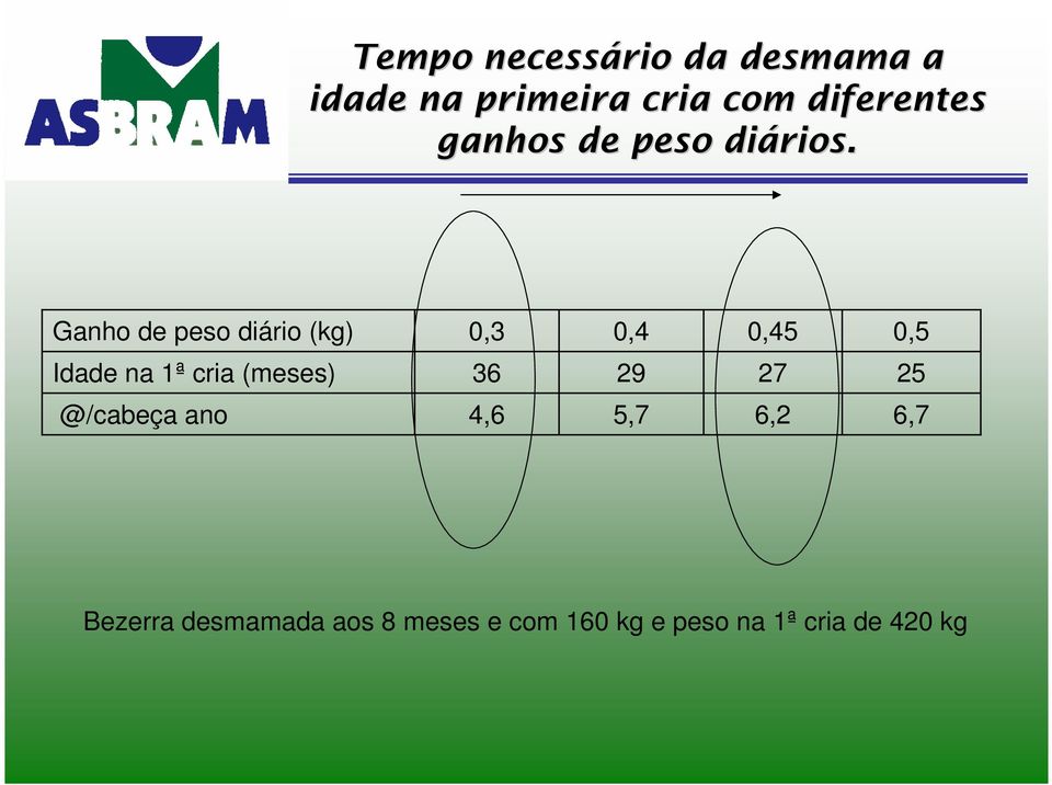 Ganho de peso diário (kg) 0,3 0,4 0,45 0,5 Idade na 1ª cria (meses)