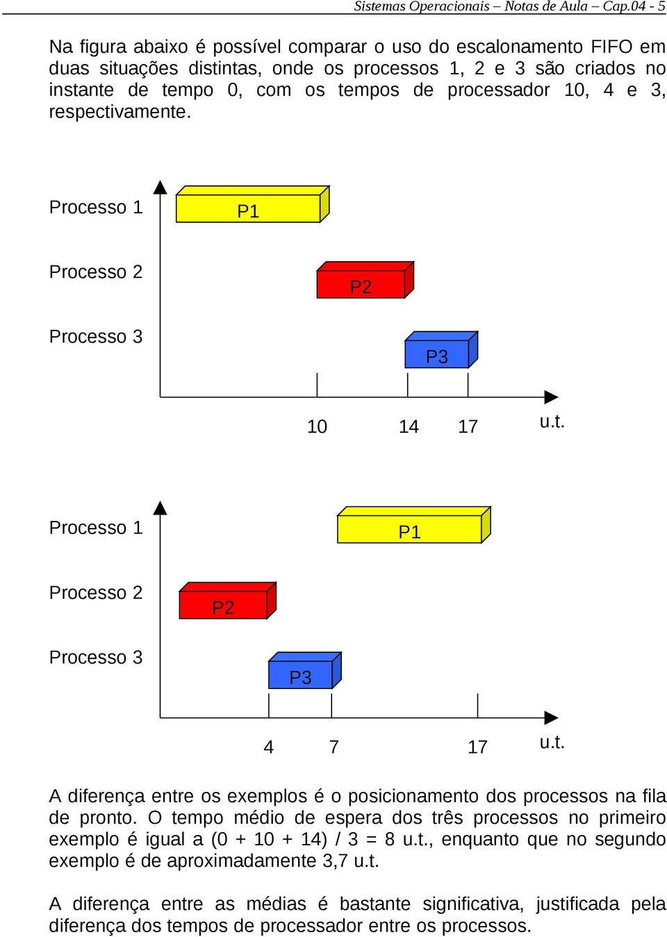 processador 10, 4 e 3, respectivamente. Processo 1 P1 Processo 2 P2 Processo 3 P3 10 14 17 u.t. Processo 1 P1 Processo 2 P2 Processo 3 P3 4 7 17 u.t. A diferença entre os exemplos é o posicionamento dos processos na fila de pronto.