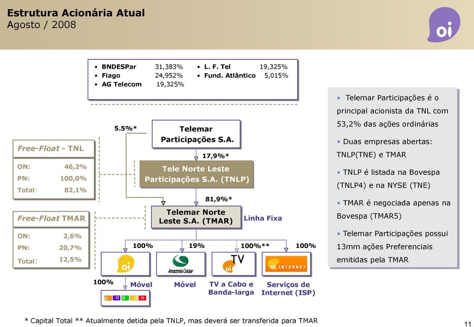 A. (TNLP) 81,9%* Telemar Norte Leste S.A. (TMAR) Linha Fixa TNLP é listada na Bovespa (TNLP4) e na NYSE (TNE) TMAR é negociada apenas na Bovespa (TMAR5) ON: PN: 2,6% 20,7% 100% 19% 100%** 100%