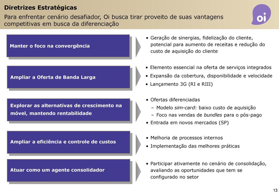 cobertura, disponibilidade e velocidade Lançamento 3G (RI e RIII) Explorar as alternativas de crescimento na móvel, mantendo rentabilidade Ofertas diferenciadas Modelo sim-card: baixo custo de