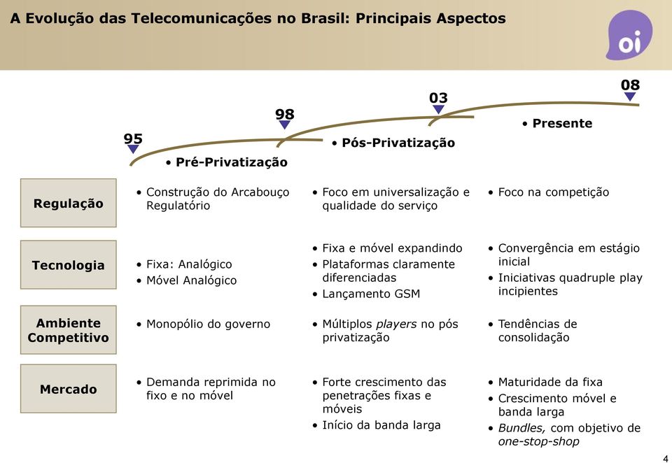 Convergência em estágio inicial Iniciativas quadruple play incipientes Ambiente Competitivo Monopólio do governo Múltiplos players no pós privatização Tendências de consolidação